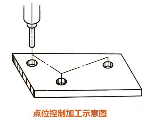 點(diǎn)位控制加工