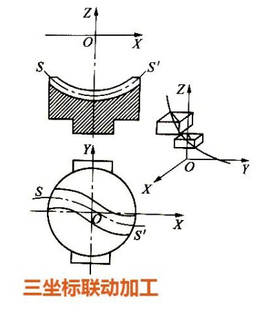 三坐標(biāo)聯(lián)動(dòng)加工